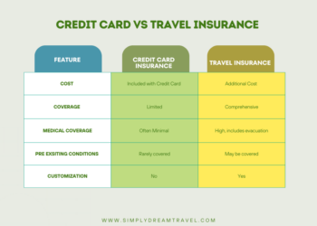 Credit Card Insurance Vs Travel Insurance: What’s The Best Option For ...