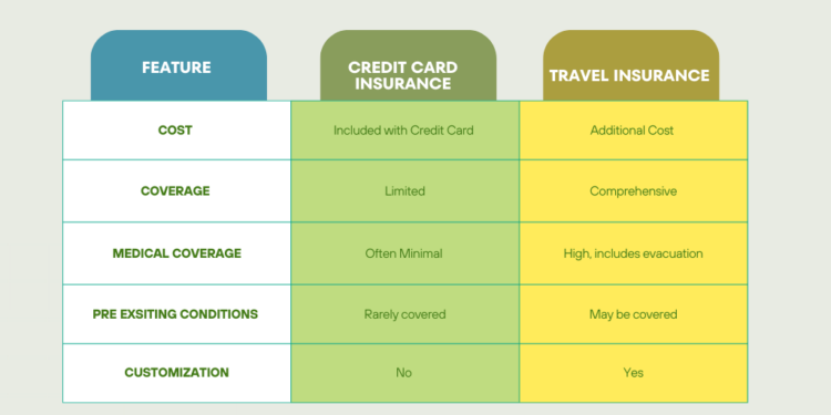 Credit Card Insurance Vs Travel Insurance: What’s The Best Option For ...